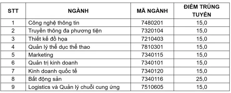 Điểm chuẩn từng ngành của Trường ĐH Quản lý và Công nghệ TP.HCM.