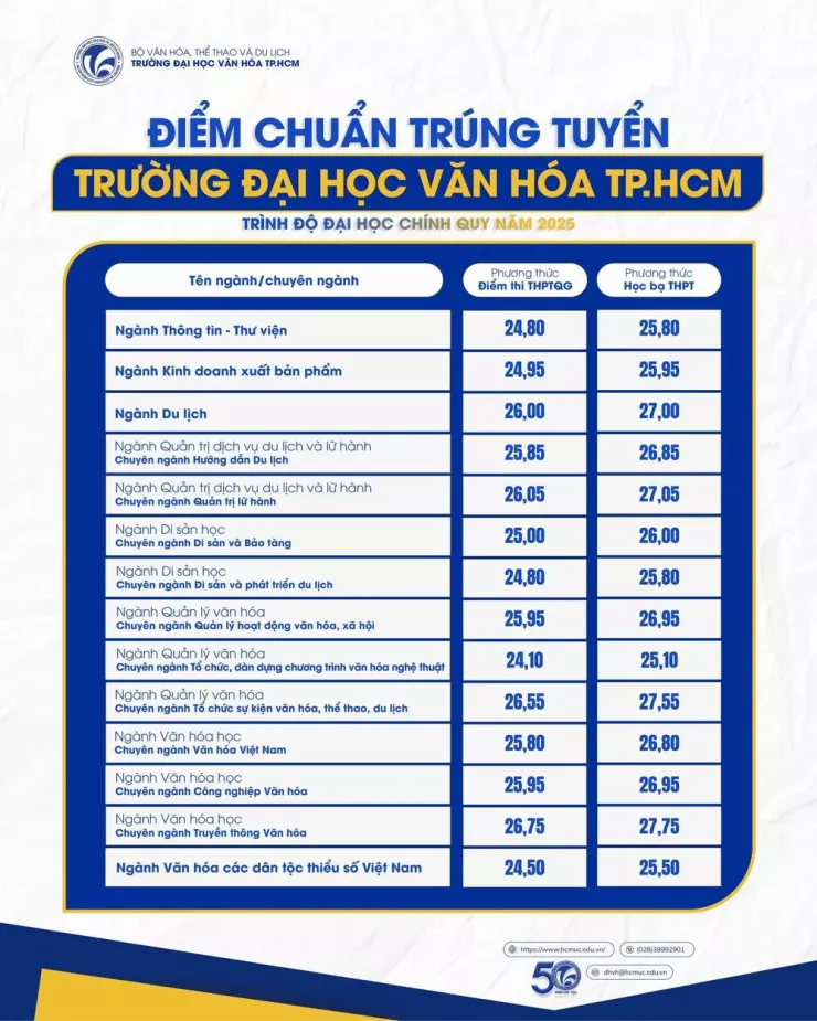 Thêm 5 trường đại học đặc biệt tại TP.HCM công bố điểm chuẩn - 14