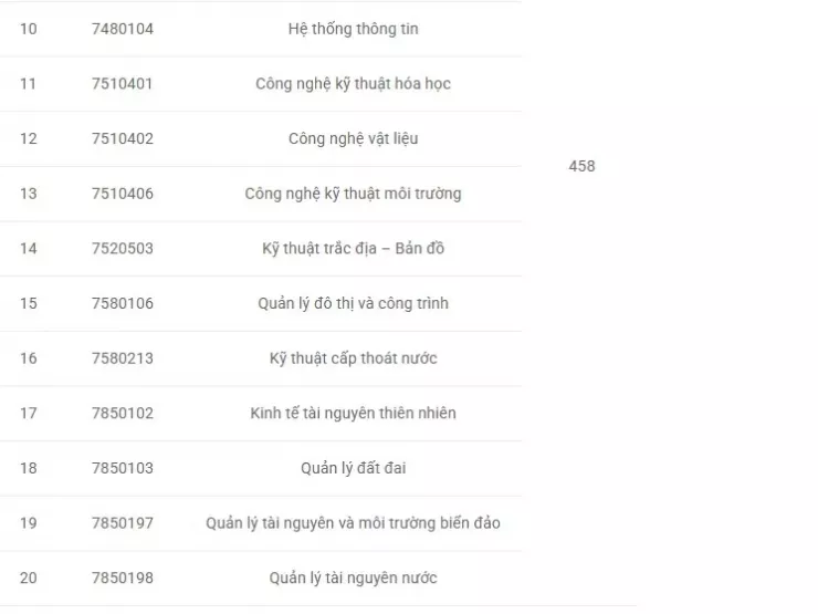 Thêm 5 trường đại học đặc biệt tại TP.HCM công bố điểm chuẩn - 13