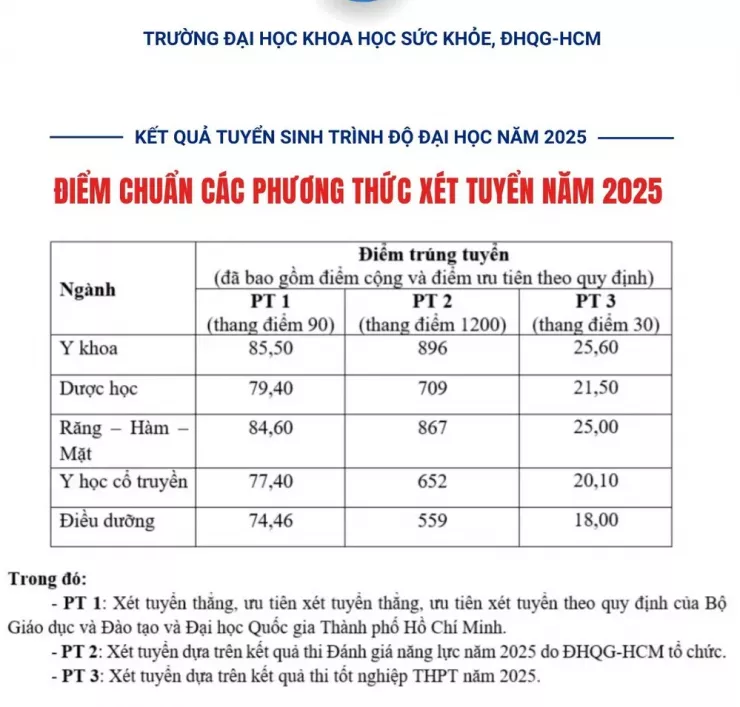 Thêm 5 trường đại học đặc biệt tại TP.HCM công bố điểm chuẩn - 15