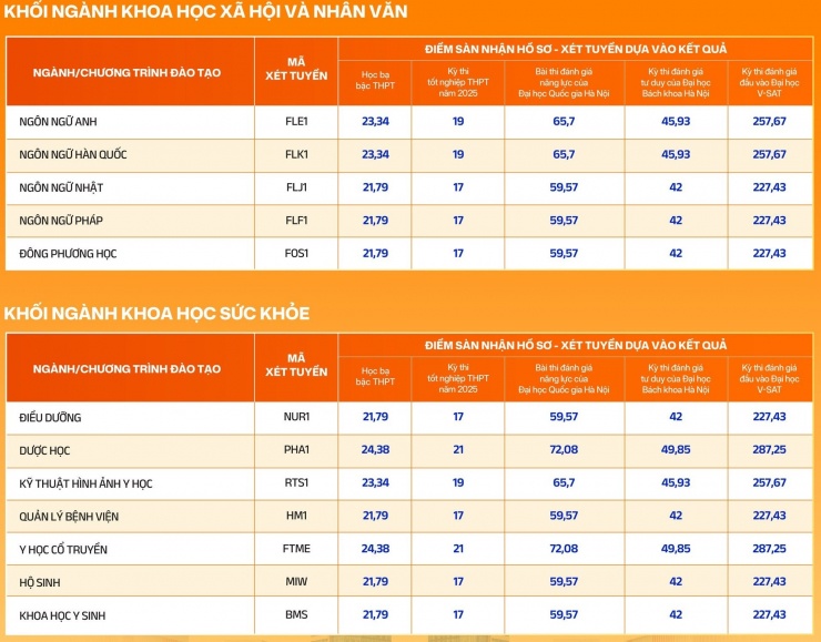 Nhiều trường đại học phía Bắc bắt đầu xét tuyển bổ sung từ 17 điểm - 4