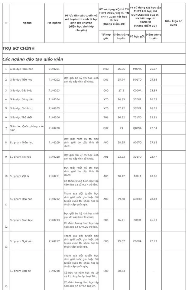 Gần 10 điểm/môn mới trúng tuyển nhiều ngành Trường ĐH Sư phạm TP.HCM - 1