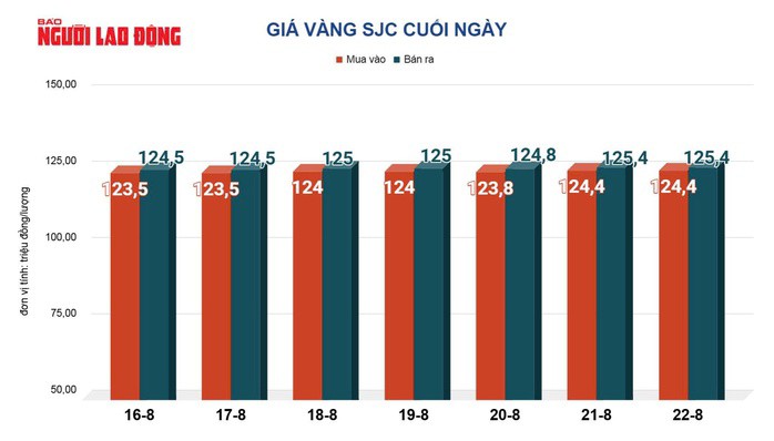 Giá vàng hôm nay 23-8: Tăng rất mạnh - 2