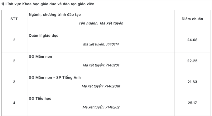 Điểm chuẩn Đại học Sư phạm Hà Nội cao nhất 29,06 - 1