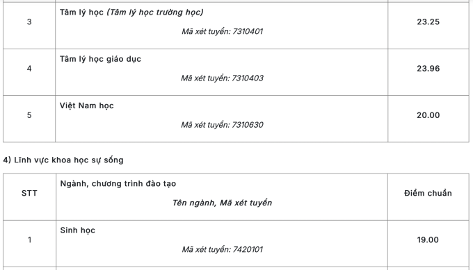 Điểm chuẩn Đại học Sư phạm Hà Nội cao nhất 29,06 - 8