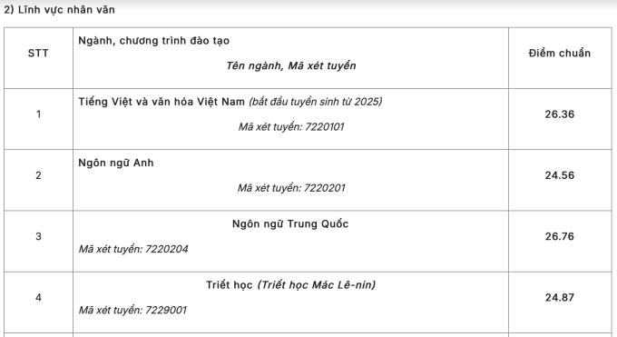 Điểm chuẩn Đại học Sư phạm Hà Nội cao nhất 29,06 - 6