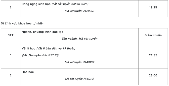 Điểm chuẩn Đại học Sư phạm Hà Nội cao nhất 29,06 - 9
