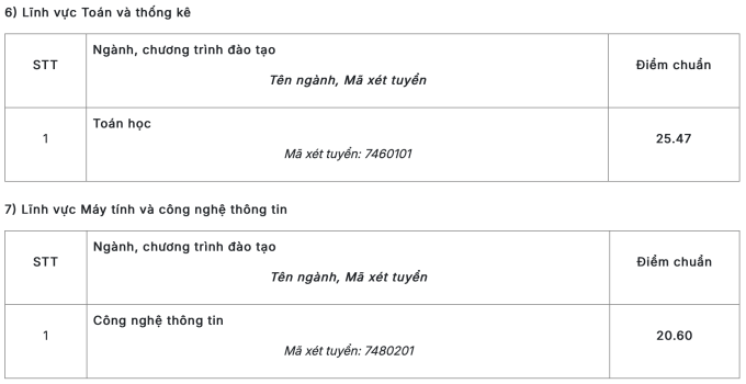 Điểm chuẩn Đại học Sư phạm Hà Nội cao nhất 29,06 - 10