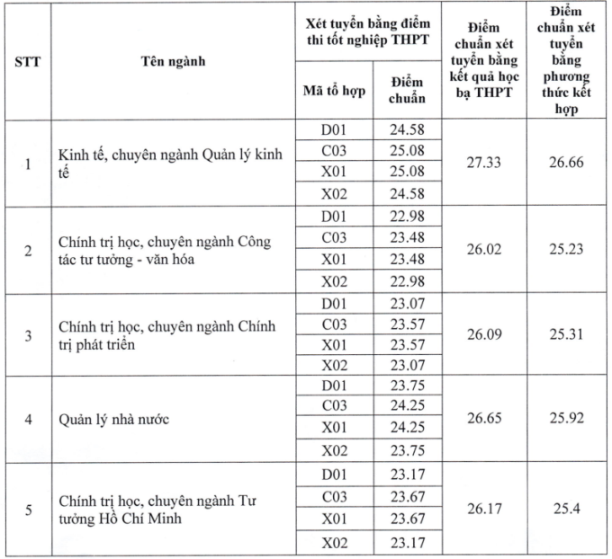 Học viện Báo chí và Tuyên truyền công bố điểm chuẩn - 1