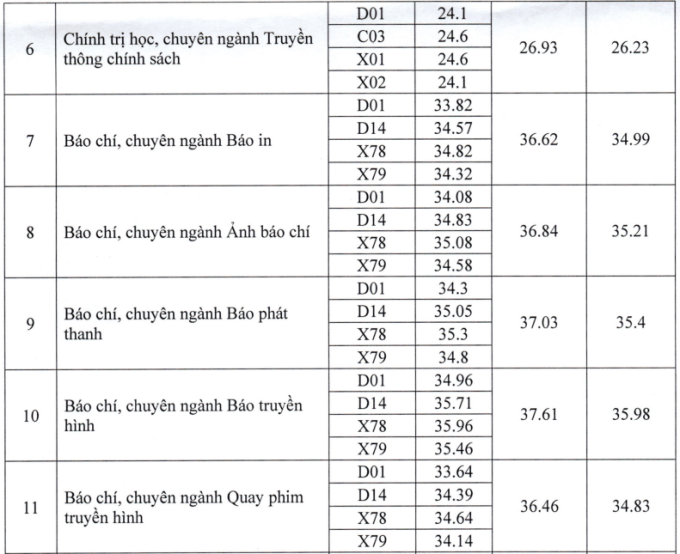 Học viện Báo chí và Tuyên truyền công bố điểm chuẩn - 2