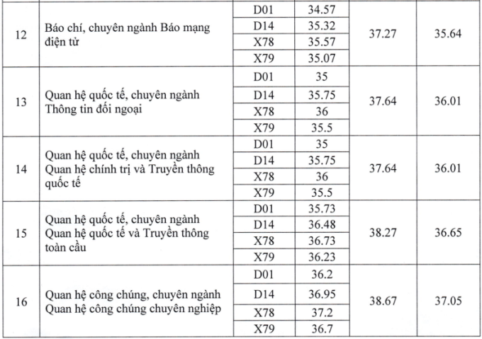 Học viện Báo chí và Tuyên truyền công bố điểm chuẩn - 3