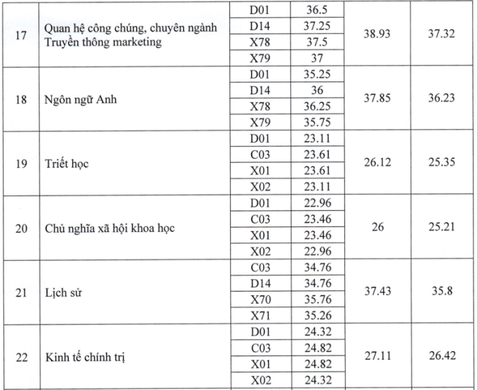 Học viện Báo chí và Tuyên truyền công bố điểm chuẩn - 4
