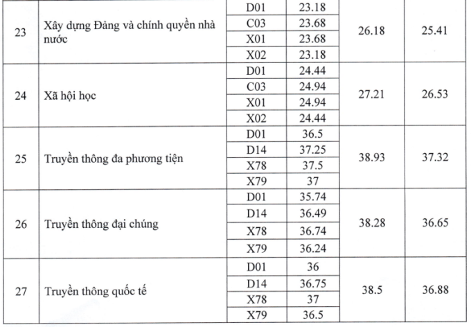 Học viện Báo chí và Tuyên truyền công bố điểm chuẩn - 5