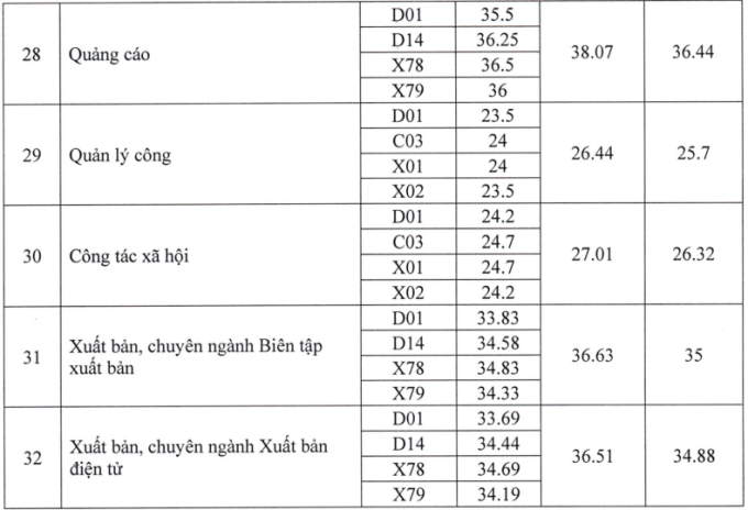 Học viện Báo chí và Tuyên truyền công bố điểm chuẩn - 6