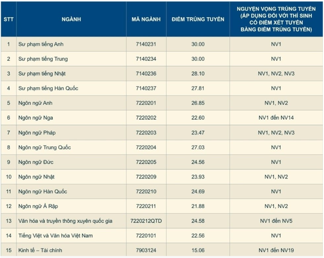 Điểm chuẩn Trường Đại học Ngoại ngữ, Đại học Quốc gia Hà Nội năm 2025.