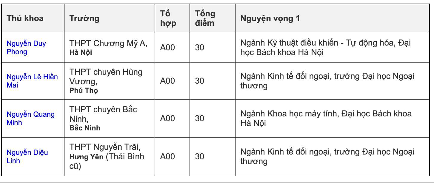 Các thủ khoa thi tốt nghiệp chọn đại học nào? - 1