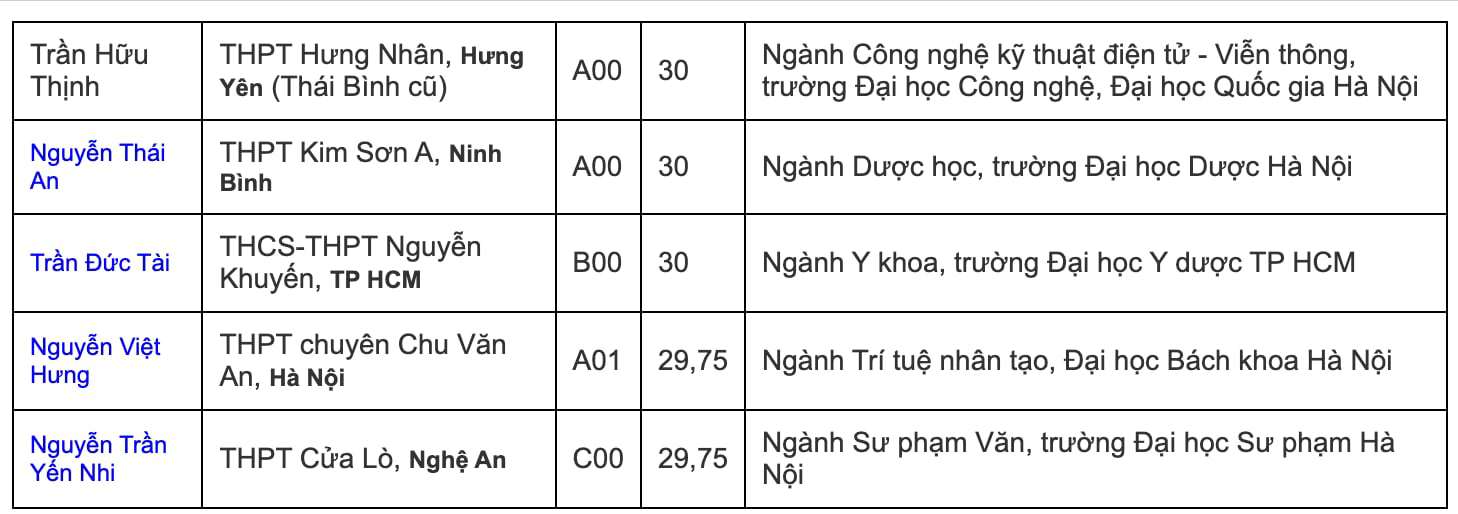Các thủ khoa thi tốt nghiệp chọn đại học nào? - 2