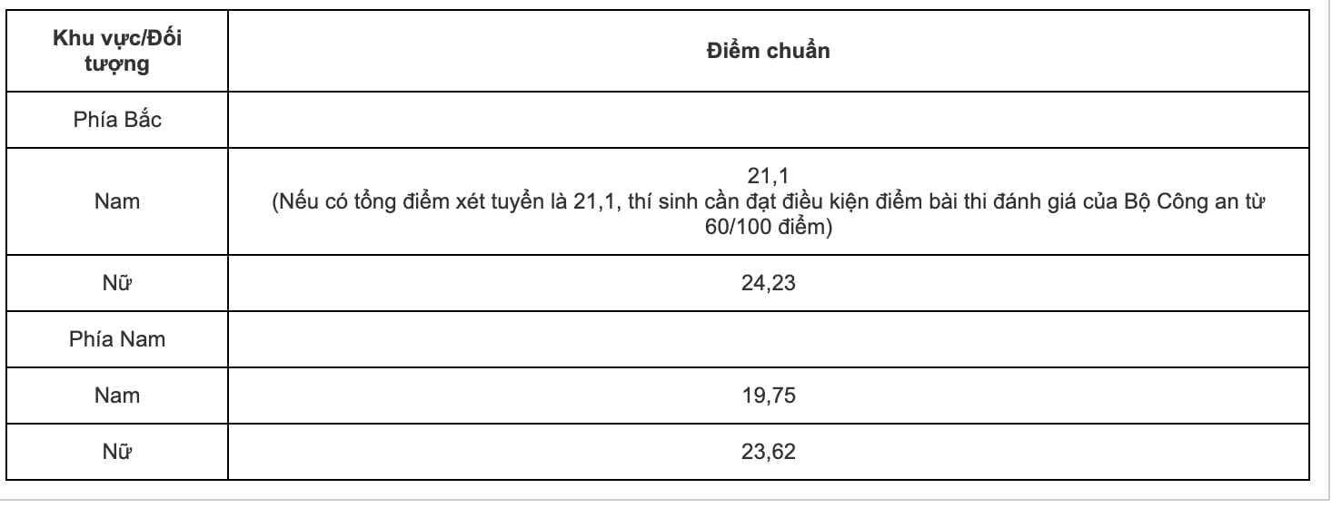 Trường công an đầu tiên công bố điểm chuẩn - 1