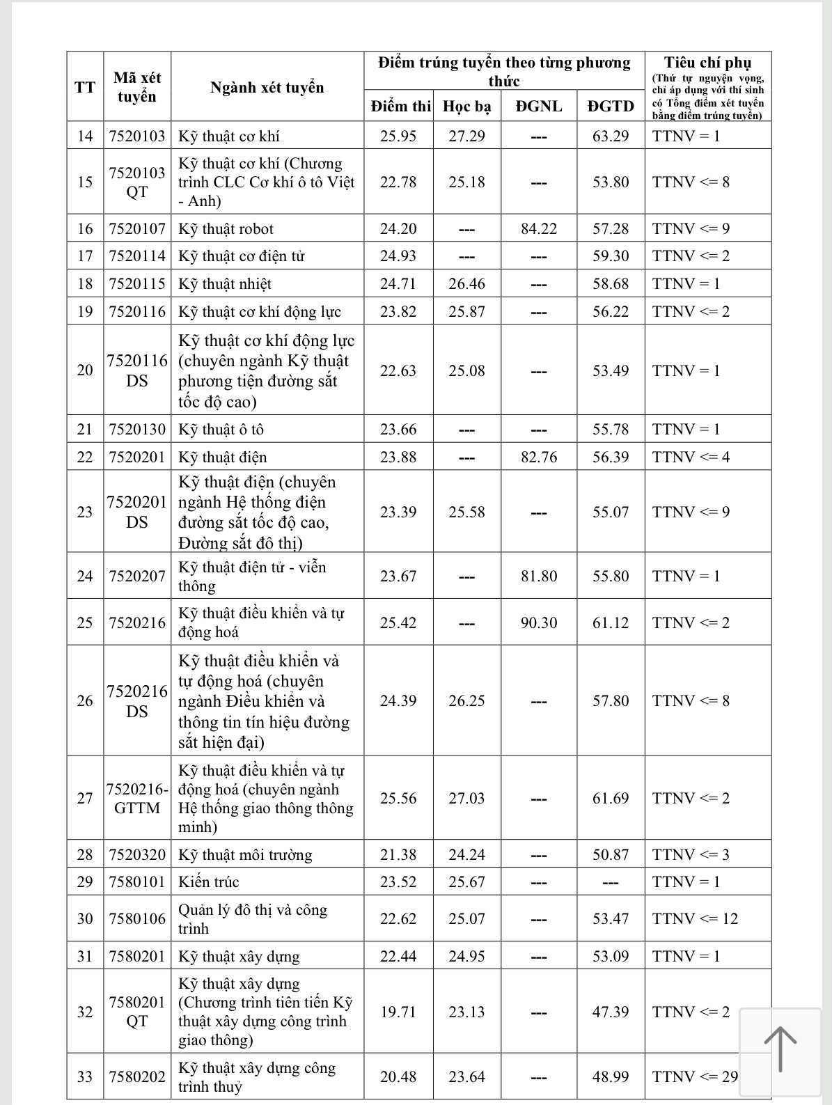 Trường ĐH Giao thông vận tải công bố điểm chuẩn năm 2025 - 2