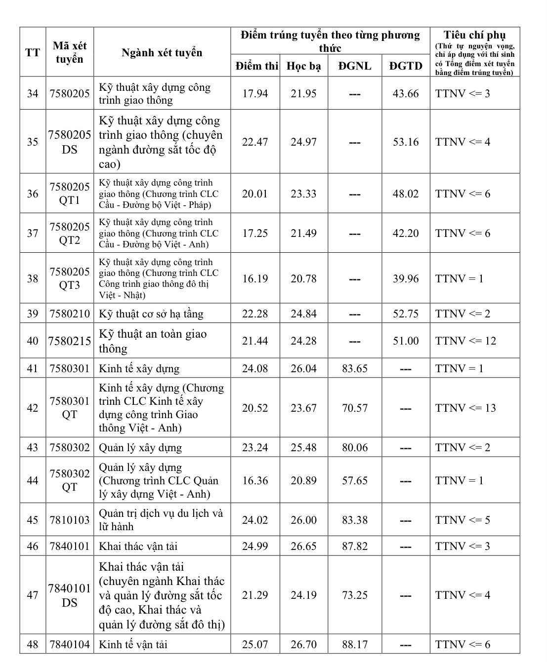 Trường ĐH Giao thông vận tải công bố điểm chuẩn năm 2025 - 3