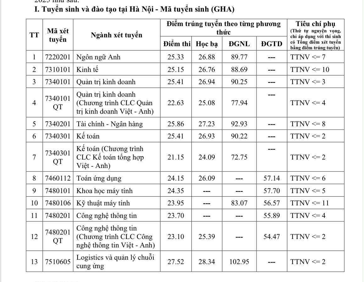 Trường ĐH Giao thông vận tải công bố điểm chuẩn năm 2025 - 1
