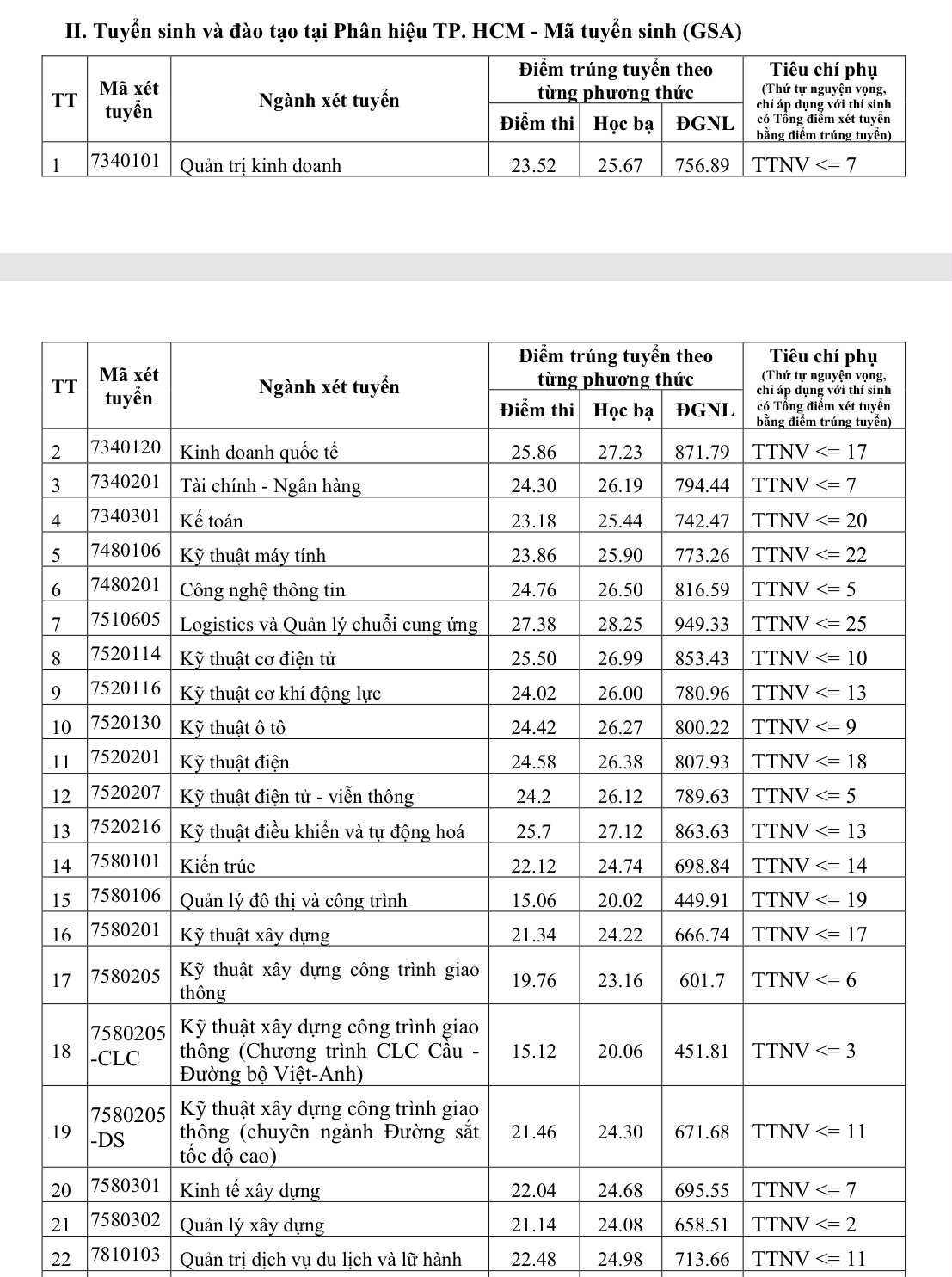 Trường ĐH Giao thông vận tải công bố điểm chuẩn năm 2025 - 4