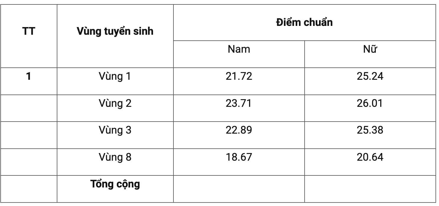 Điểm chuẩn các trường công an nhân dân năm 2025 - 3