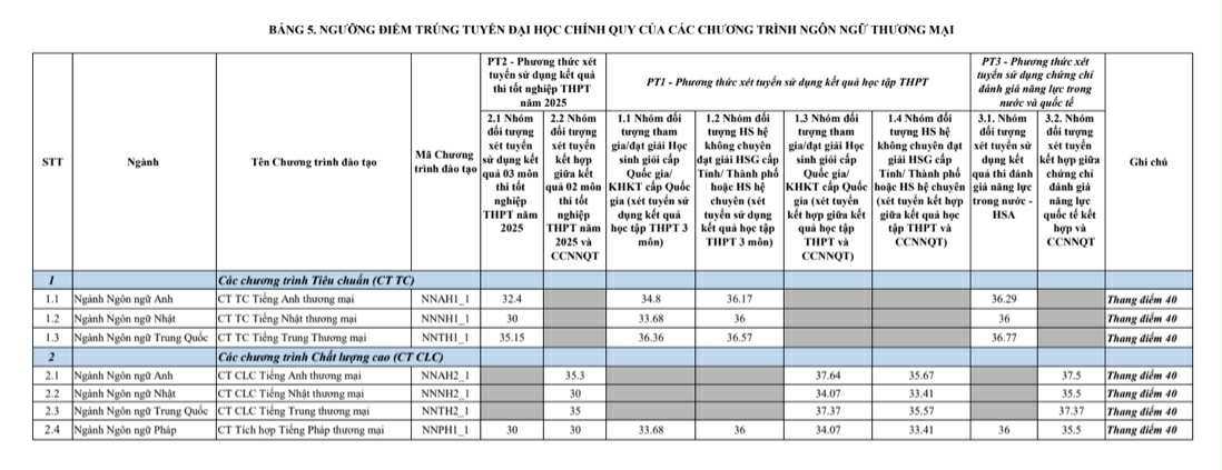 Điểm chuẩn Trường Đại học Ngoại thương cao nhất 28,5 điểm - 5