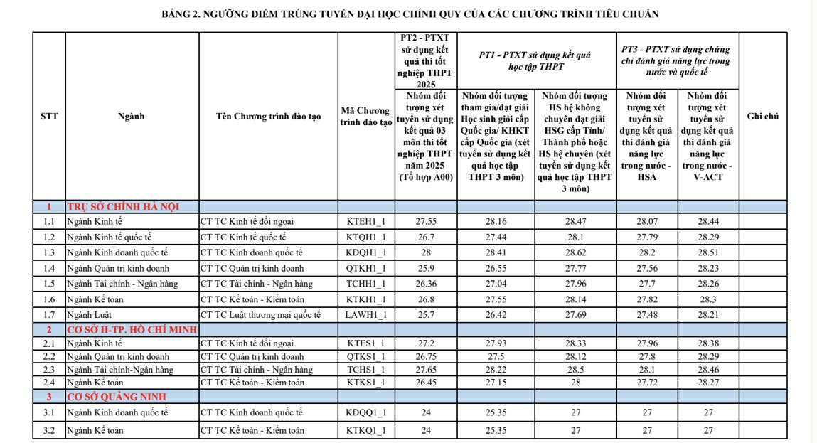Điểm chuẩn Trường Đại học Ngoại thương cao nhất 28,5 điểm - 2