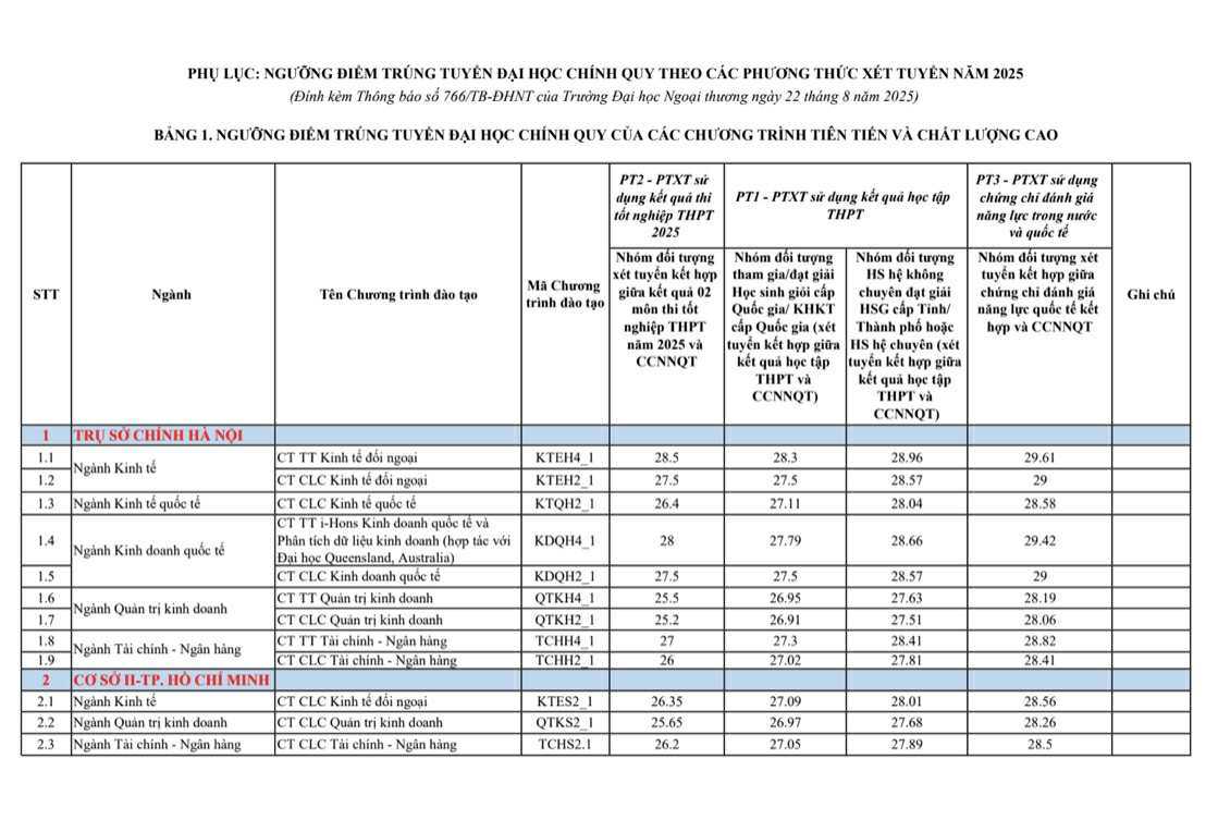 Điểm chuẩn Trường Đại học Ngoại thương cao nhất 28,5 điểm - 1