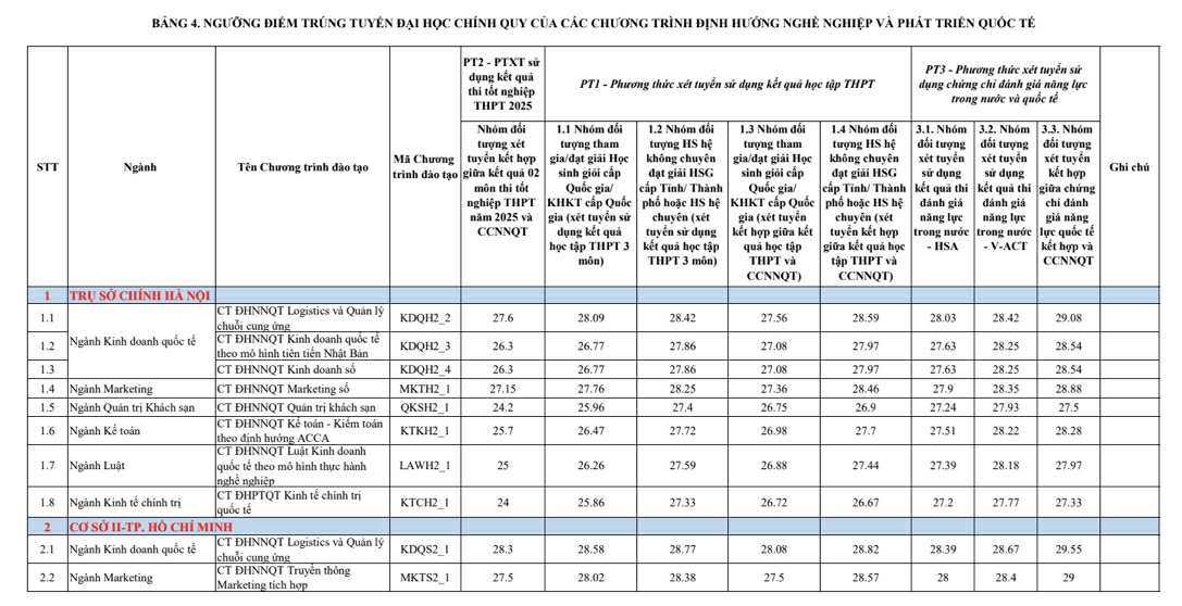 Điểm chuẩn Trường Đại học Ngoại thương cao nhất 28,5 điểm - 4
