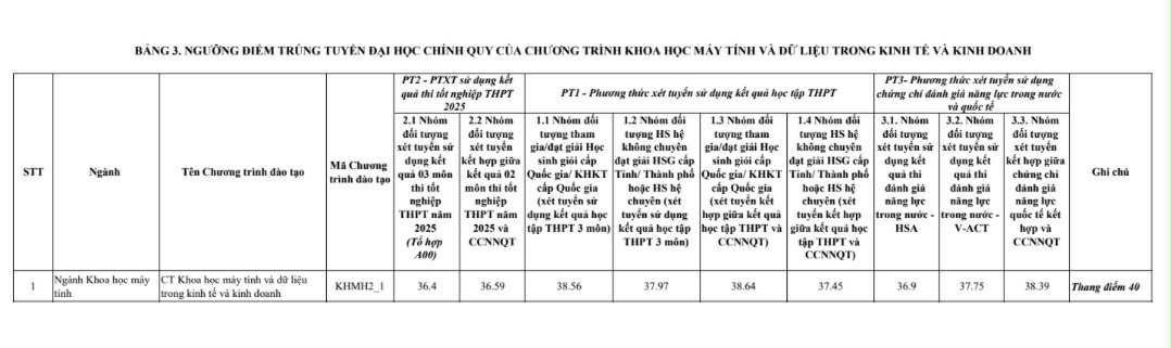 Điểm chuẩn Trường Đại học Ngoại thương cao nhất 28,5 điểm - 3