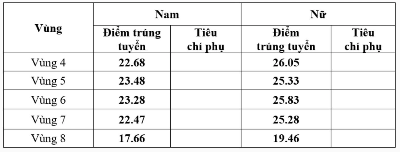 Điểm chuẩn các trường công an nhân dân năm 2025 - 4