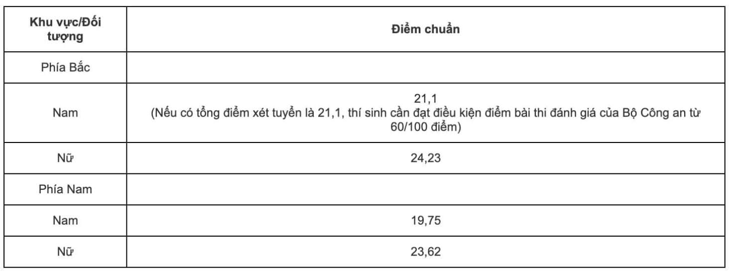Điểm chuẩn các trường công an nhân dân năm 2025 - 8