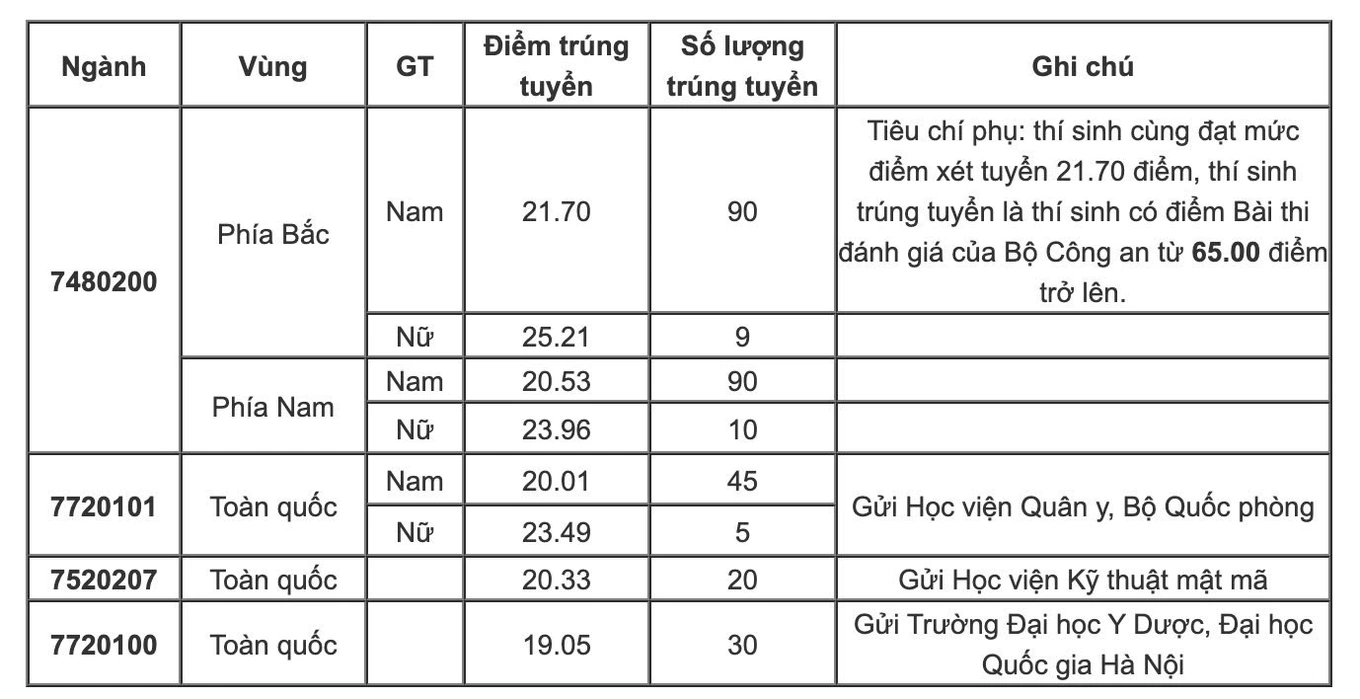 Điểm chuẩn các trường công an nhân dân năm 2025 - 6