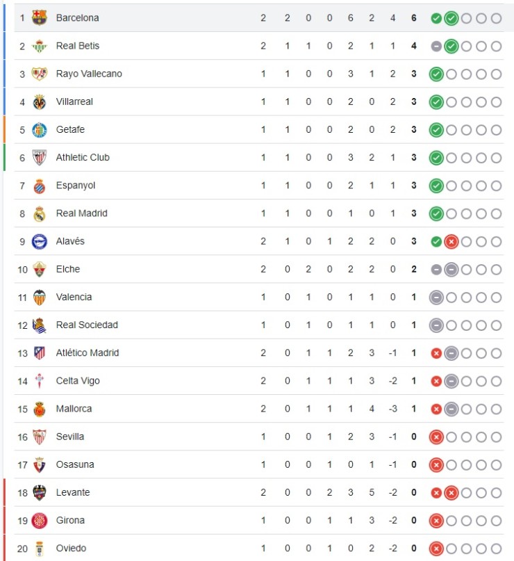 Nóng bảng xếp hạng La Liga: Barca thoát hiểm thành công, độc chiếm ngôi đầu - 2