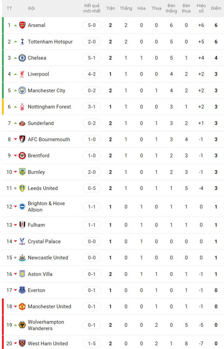 Bảng xếp hạng Ngoại hạng Anh: Man City mất ngôi đầu, thành London thống trị - 3