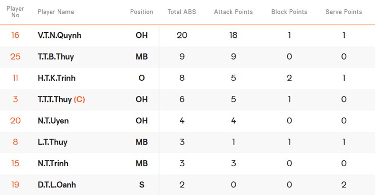 Thống kê ghi điểm của tuyển nữ VN sau trận đấu