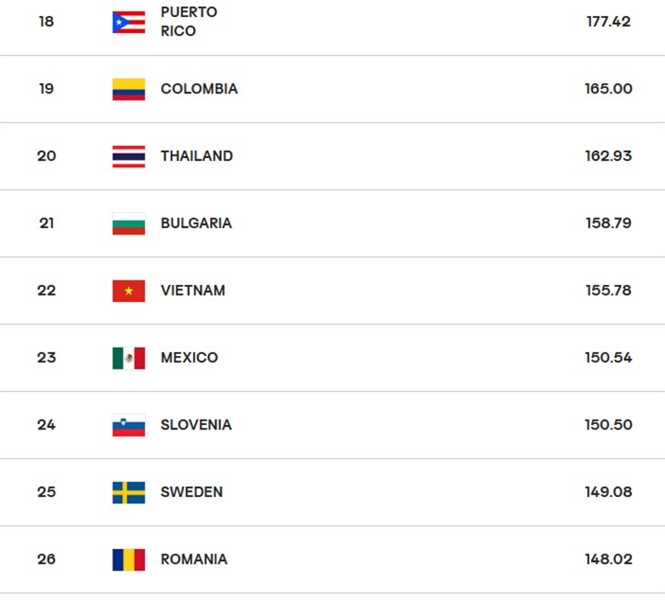 Tuyển nữ Việt Nam giữ nguyên thứ hạng 22 thế giới, cách Thái Lan 2 bậc