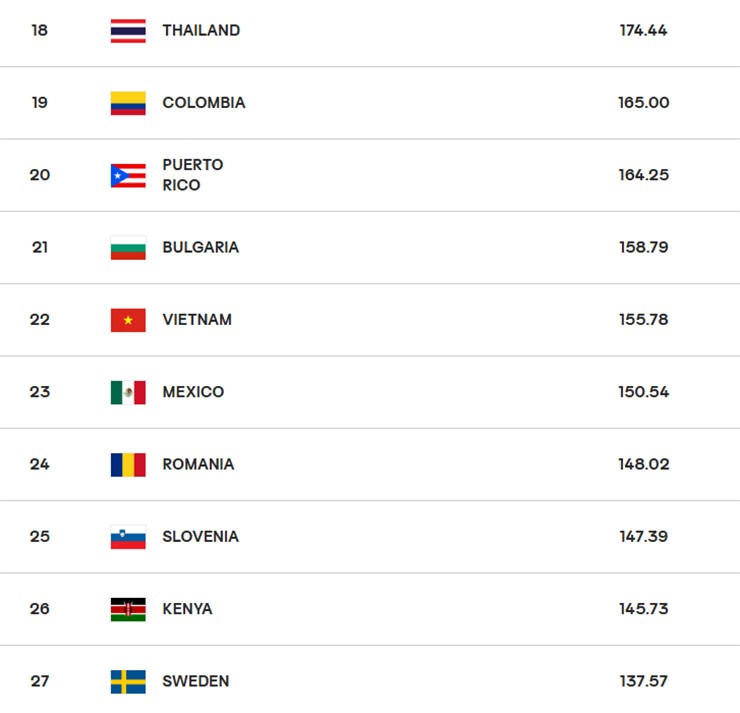 Thái Lan thăng lên hạng 18 thế giới