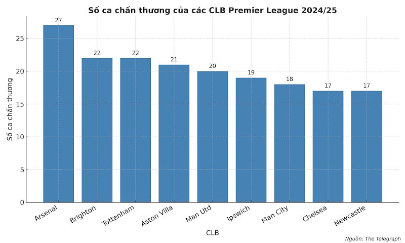 Arsenal dẫn đầu về số ca chấn thương tại Premier League mùa trước