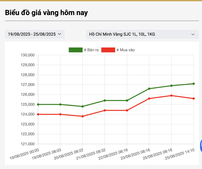 Giá vàng tăng chóng mặt những ngày qua