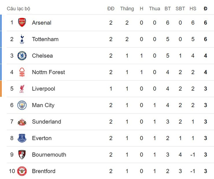 Nottingham Forest tạm chiếm vị trí thứ 4