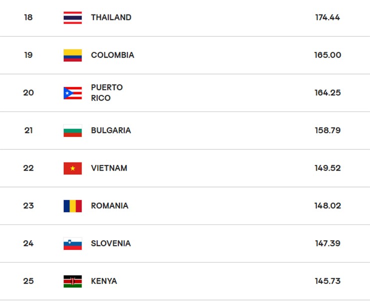 Tuyển nữ Việt Nam giữ nguyên thứ hạng 22 thế giới