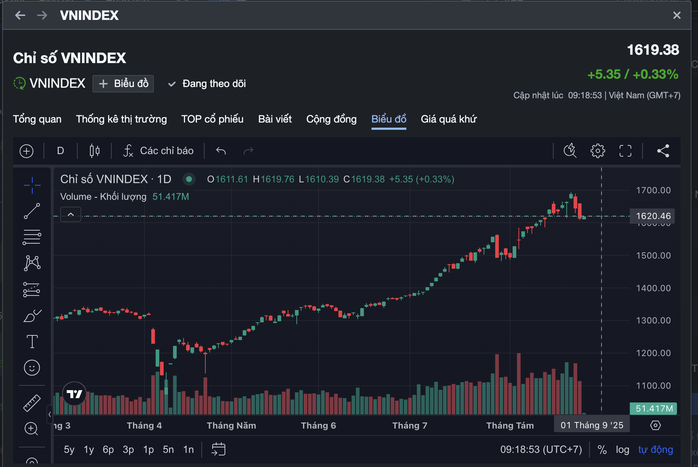 VN-Index đang trong xu hướng điều chỉnh ngắn hạn sau chuỗi tăng nóng nhiều tháng qua