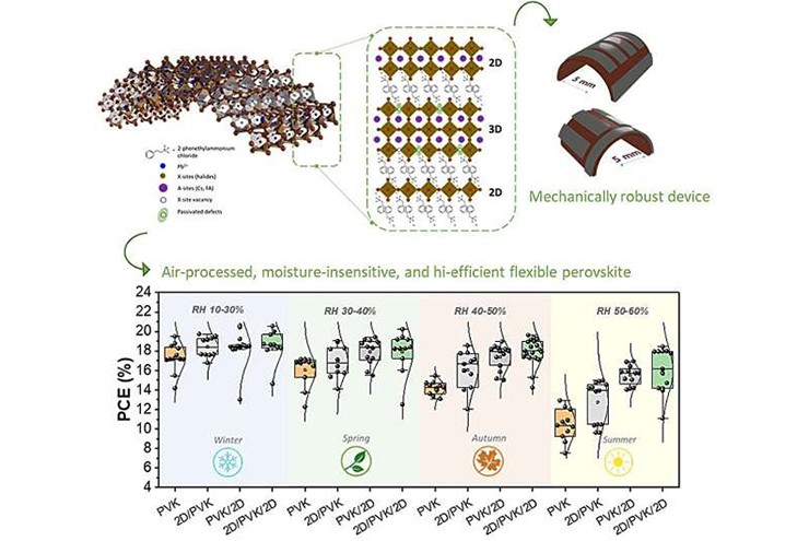 Sơ đồ khái niệm về công nghệ vật liệu và quy trình cho phép sản xuất pin mặt trời perovskite linh hoạt, hiệu suất cao và độ bền cao trong nhiều điều kiện độ ẩm khác nhau trong cả bốn mùa - Nguồn: KIMS.