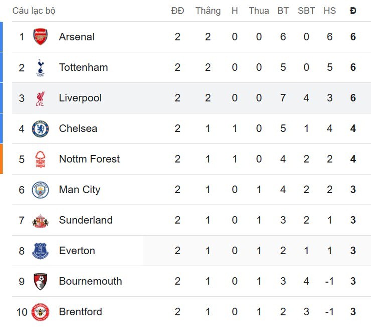 Cục diện top 10 Ngoại hạng Anh sau vòng 2