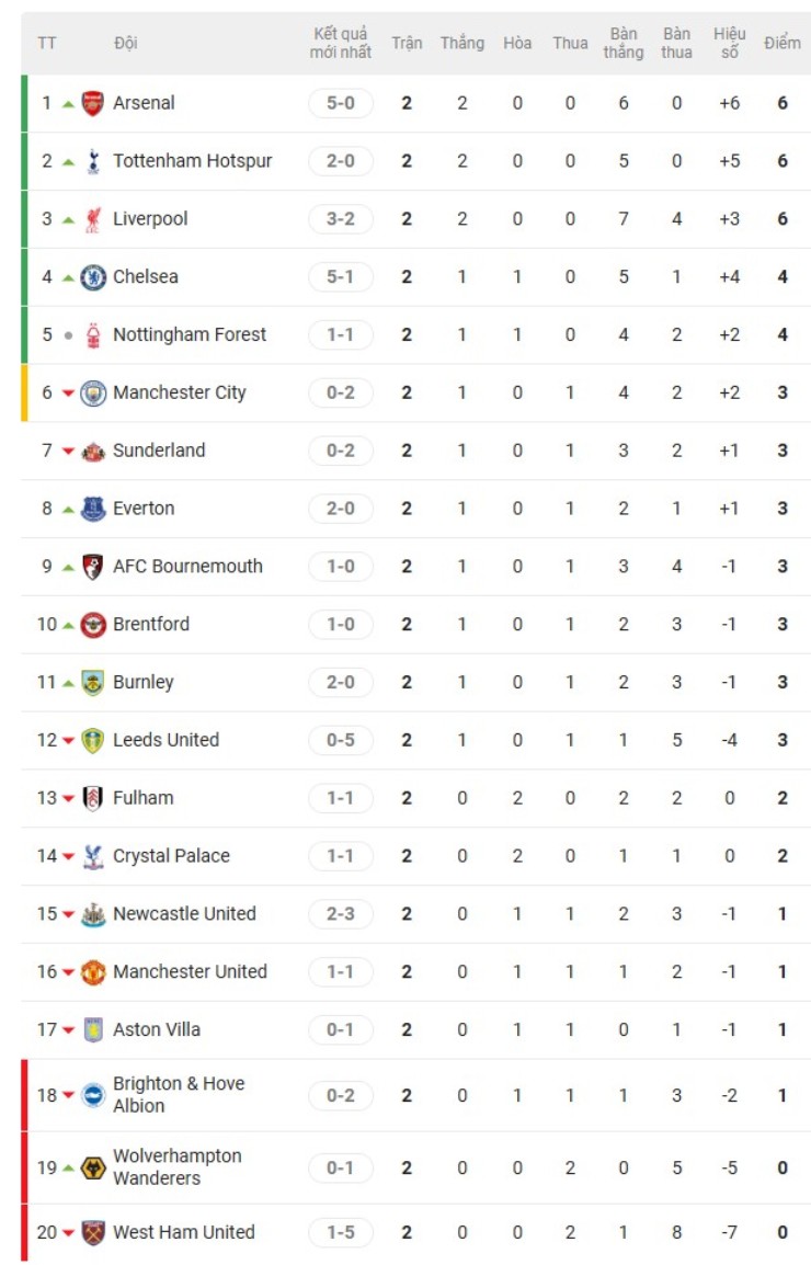 Rực lửa vòng 2 Ngoại hạng Anh: Gyokeres giúp Arsenal bay cao, thành Manchester thất vọng - 5