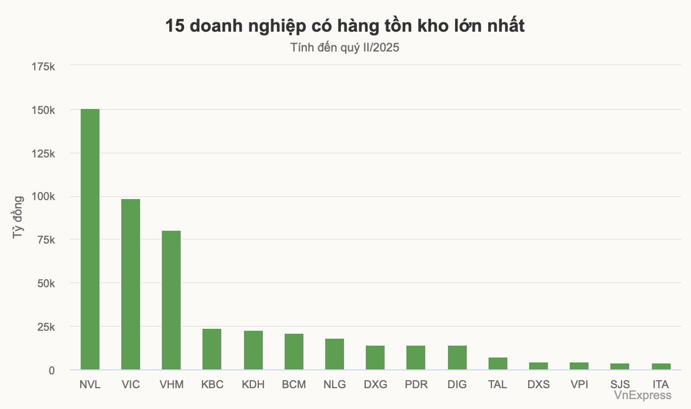 Hàng tồn kho của nhiều công ty bất động sản lớn cao kỷ lục - 1