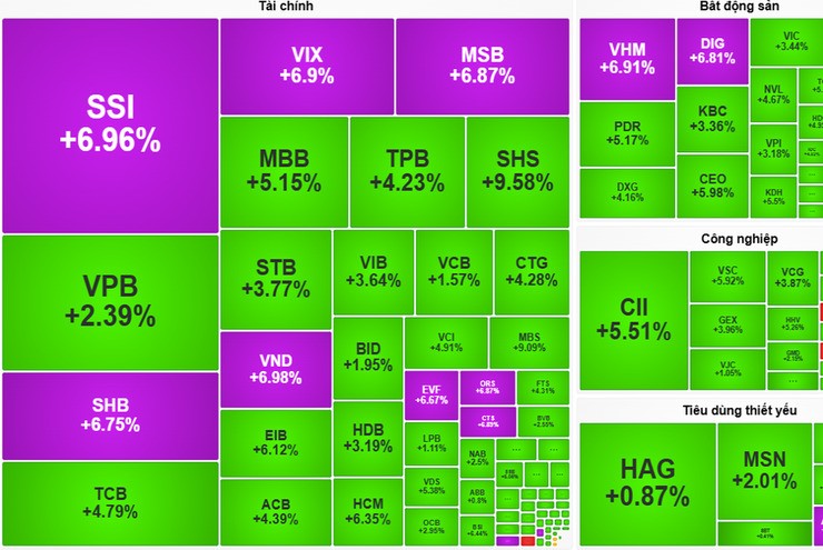 VN-Index ghi nhận phiên giao dịch đầy ấn tượng